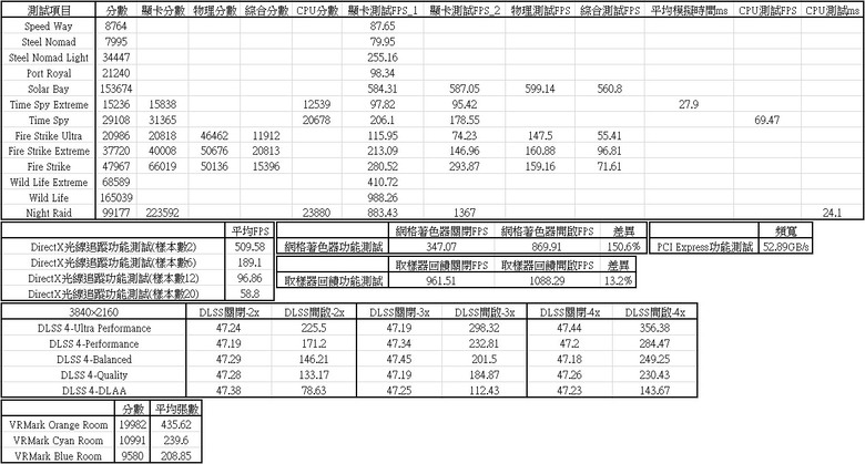 點我看大圖 動爪玩NVIDIA GEFORCE RTX 5080 FE-測試篇