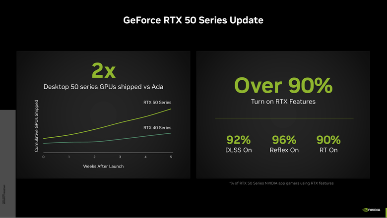NVIDIA 將在 GDC 發表新遊戲功能:戰慄時空 2 RTX 版正式推出、神經著色器支援 Direct X、更多 DLSS4 支援遊戲以及 AI NPC 應用