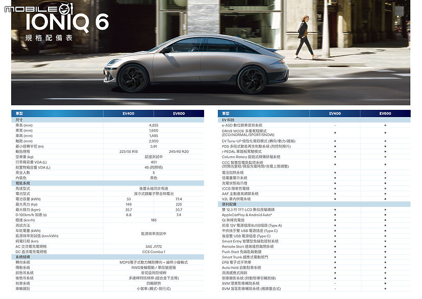 點我看大圖 【國內新訊】Hyundai Ioniq 5小改款、Ioniq 6新年式展開接單,預售價159.9萬元起!