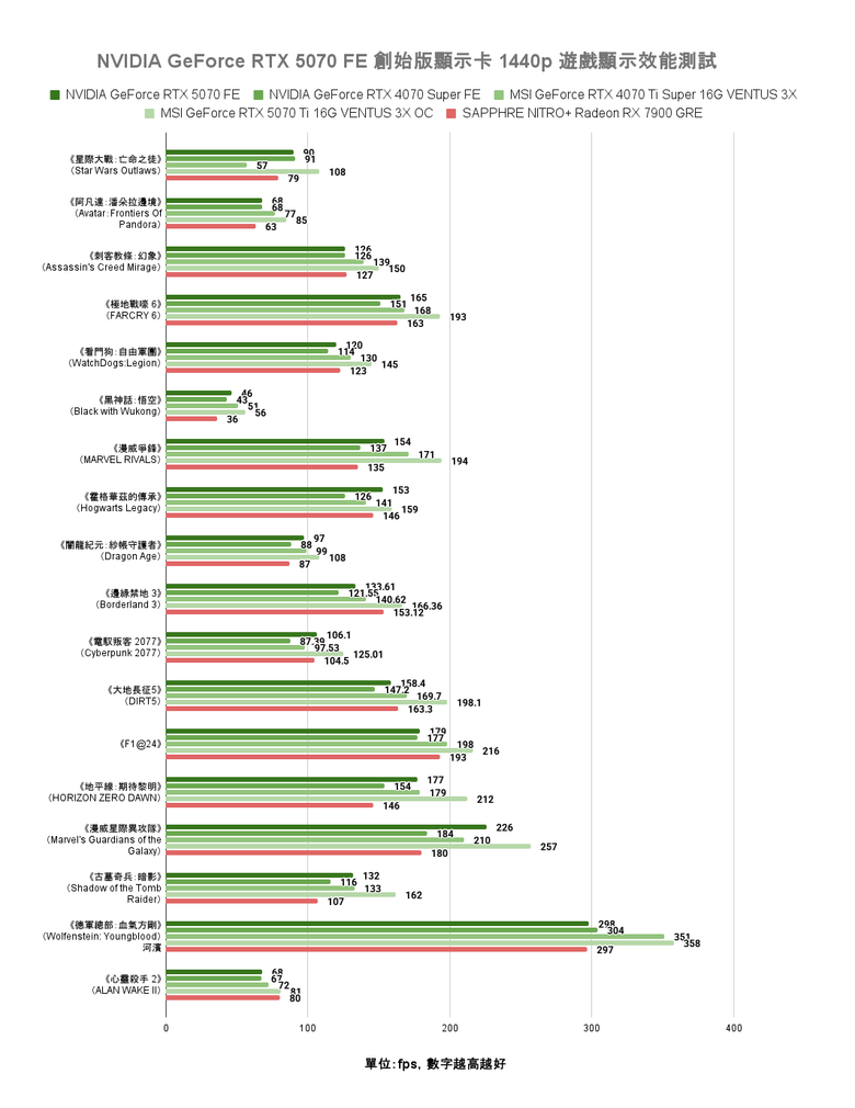 點我看大圖 NVIDIA GeForce RTX 5070 FE 創始版顯示卡開箱實測 顯示記憶體再多一點會更好的 1440p 主力選擇