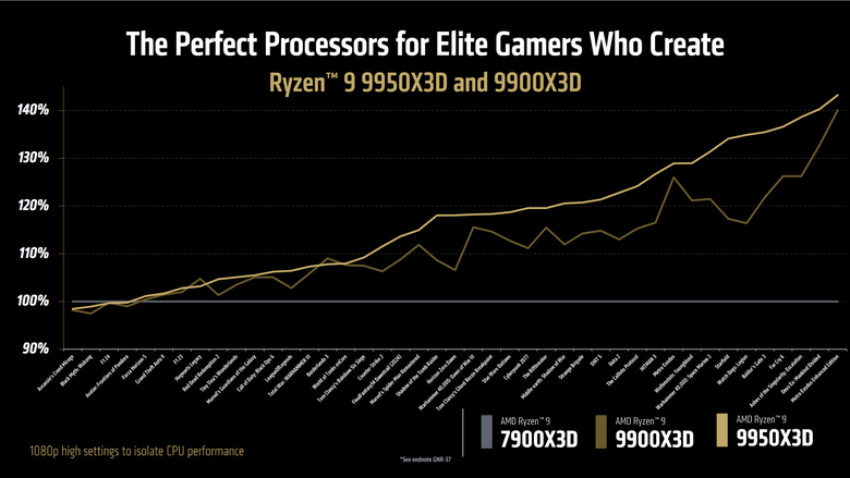 AMD Ryzen 9 9950X3D 處理器開箱實測 Zen5 全 16 大核加上 3D V-Cache 設計成就性能之巔