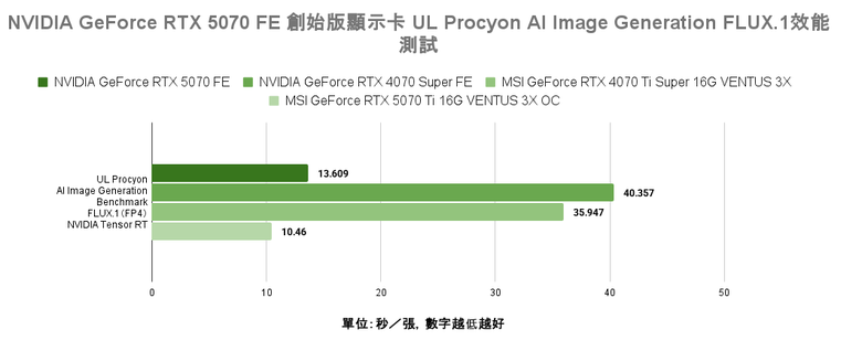 點我看大圖 NVIDIA GeForce RTX 5070 FE 創始版顯示卡開箱實測 顯示記憶體再多一點會更好的 1440p 主力選擇