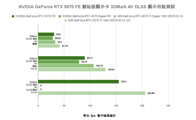 點我看大圖 NVIDIA GeForce RTX 5070 FE 創始版顯示卡開箱實測 顯示記憶體再多一點會更好的 1440p 主力選擇