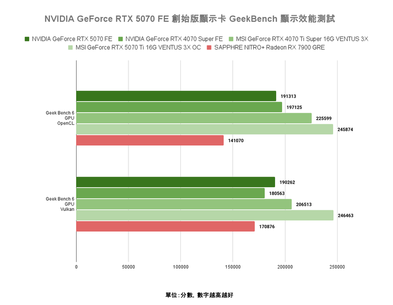 點我看大圖 NVIDIA GeForce RTX 5070 FE 創始版顯示卡開箱實測 顯示記憶體再多一點會更好的 1440p 主力選擇