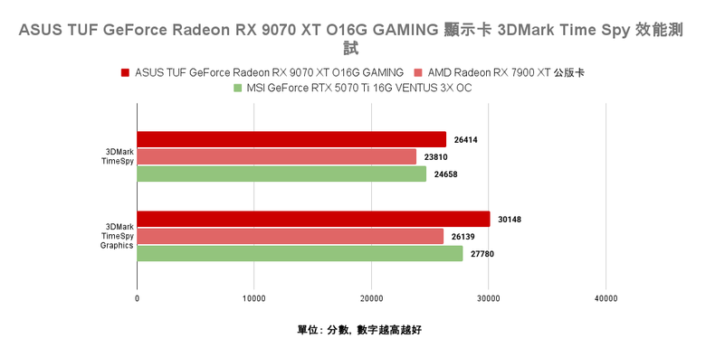 點我看大圖 AMD Radeon RX 9070 XT 顯示卡開箱實測 戰鬥力爆表的 1440p CP 值效能王者