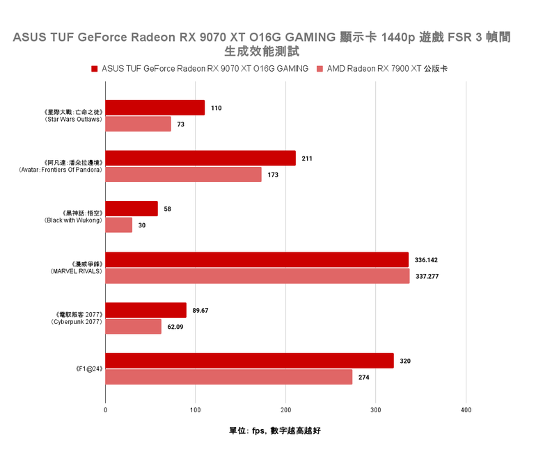 點我看大圖 AMD Radeon RX 9070 XT 顯示卡開箱實測 戰鬥力爆表的 1440p CP 值效能王者