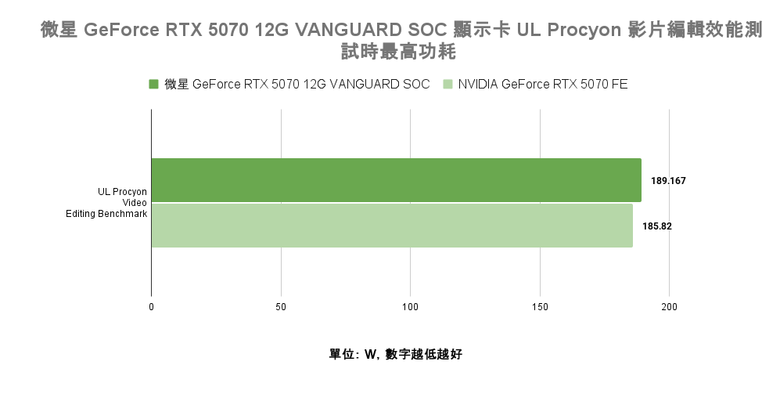 點我看大圖 微星 GeForce RTX 5070 12G VANGUARD SOC 顯示卡開箱實測 以大型散熱設計帶來更低溫度壓制表現