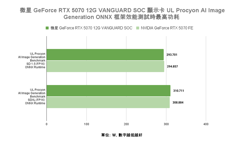 點我看大圖 微星 GeForce RTX 5070 12G VANGUARD SOC 顯示卡開箱實測 以大型散熱設計帶來更低溫度壓制表現