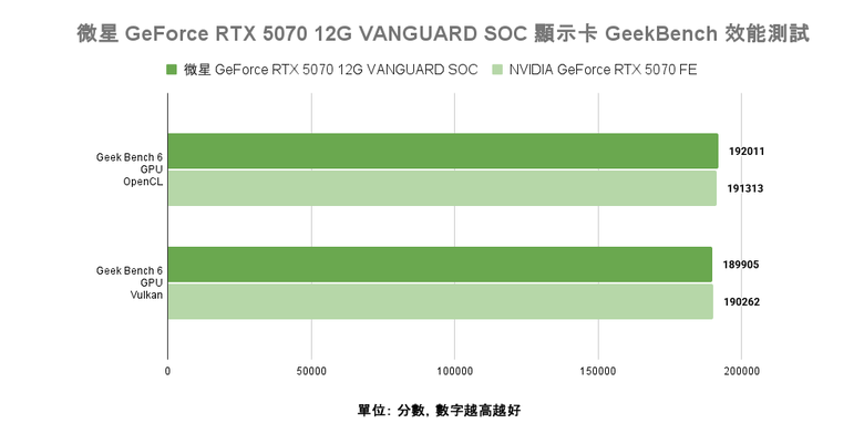 點我看大圖 微星 GeForce RTX 5070 12G VANGUARD SOC 顯示卡開箱實測 以大型散熱設計帶來更低溫度壓制表現