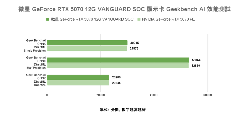 點我看大圖 微星 GeForce RTX 5070 12G VANGUARD SOC 顯示卡開箱實測 以大型散熱設計帶來更低溫度壓制表現