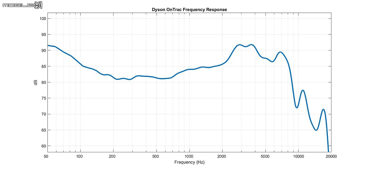 Dyson OnTrac 降噪耳機完整解析|再闖音訊市場能否闖出名堂?