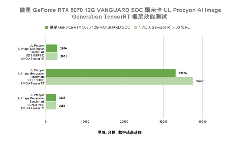 點我看大圖 微星 GeForce RTX 5070 12G VANGUARD SOC 顯示卡開箱實測 以大型散熱設計帶來更低溫度壓制表現