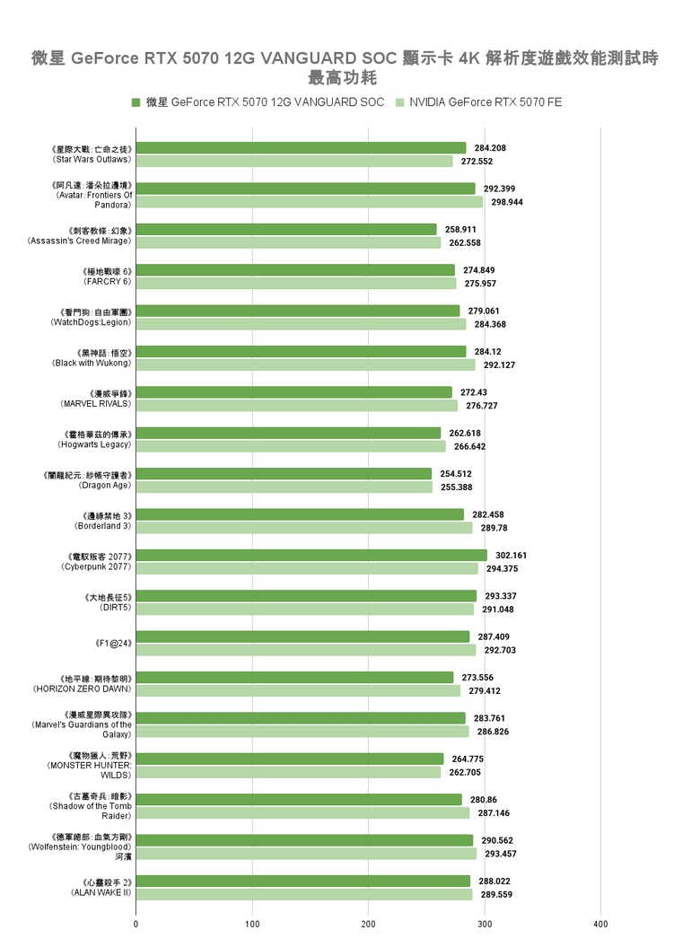 點我看大圖 微星 GeForce RTX 5070 12G VANGUARD SOC 顯示卡開箱實測 以大型散熱設計帶來更低溫度壓制表現