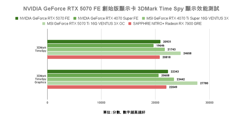 點我看大圖 NVIDIA GeForce RTX 5070 FE 創始版顯示卡開箱實測 顯示記憶體再多一點會更好的 1440p 主力選擇