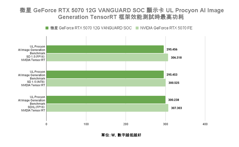 點我看大圖 微星 GeForce RTX 5070 12G VANGUARD SOC 顯示卡開箱實測 以大型散熱設計帶來更低溫度壓制表現