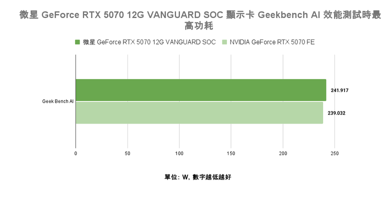 點我看大圖 微星 GeForce RTX 5070 12G VANGUARD SOC 顯示卡開箱實測 以大型散熱設計帶來更低溫度壓制表現