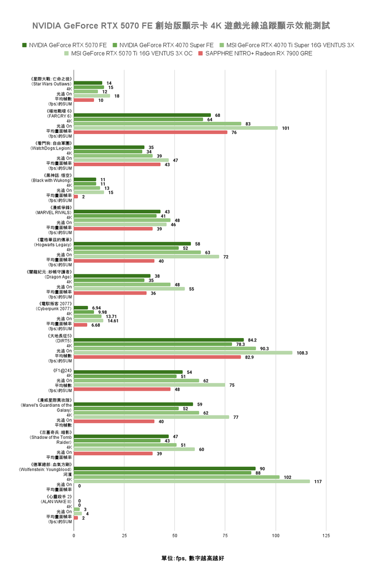點我看大圖 NVIDIA GeForce RTX 5070 FE 創始版顯示卡開箱實測 顯示記憶體再多一點會更好的 1440p 主力選擇