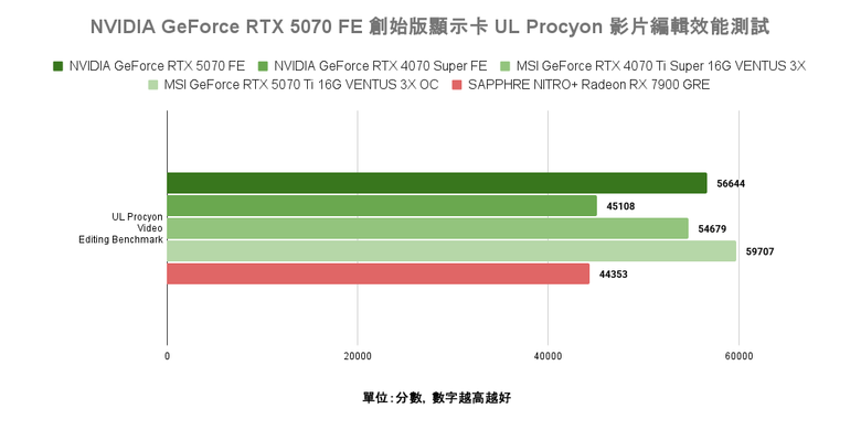 點我看大圖 NVIDIA GeForce RTX 5070 FE 創始版顯示卡開箱實測 顯示記憶體再多一點會更好的 1440p 主力選擇