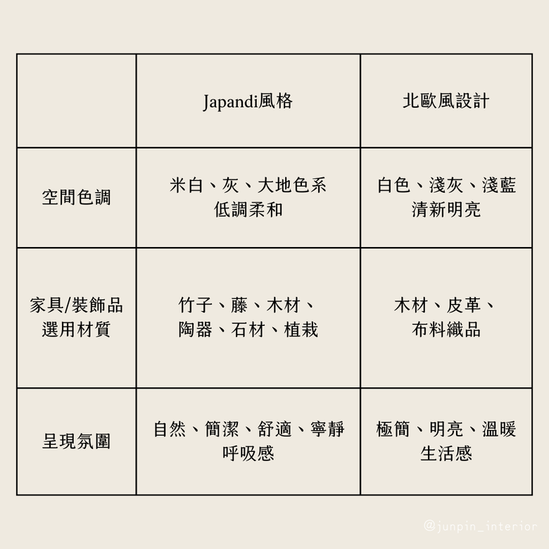 Japandi與北歐風設計差異 🧐
