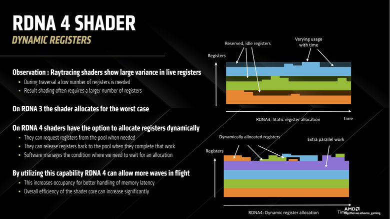 AMD RDNA 4 顯示架構解析 以光柵最佳化/路徑追蹤/機器學習設計提供更高遊戲與創作效能