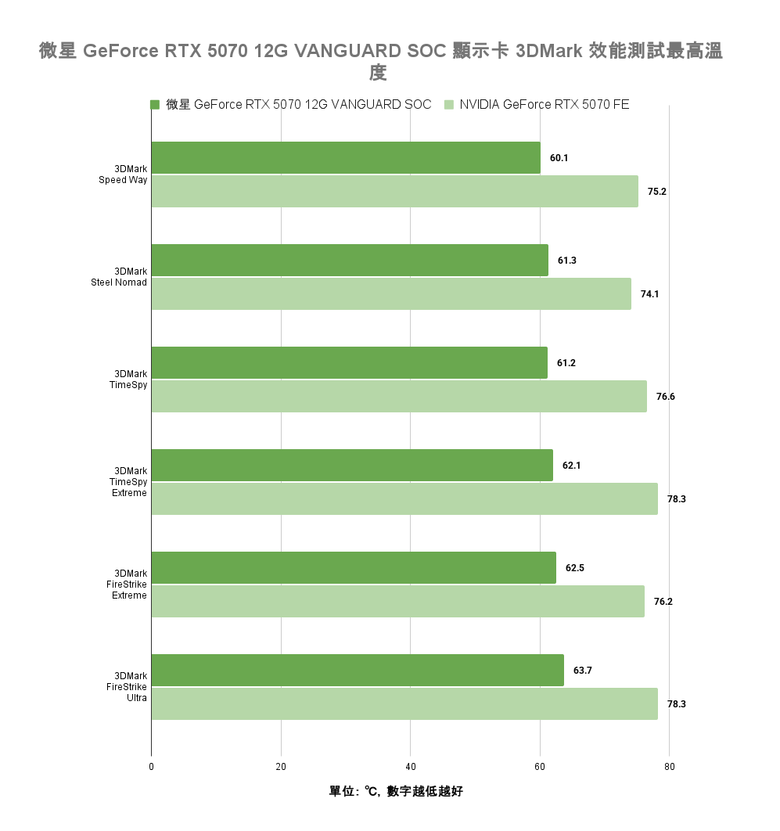 點我看大圖 微星 GeForce RTX 5070 12G VANGUARD SOC 顯示卡開箱實測 以大型散熱設計帶來更低溫度壓制表現