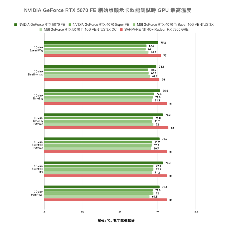 點我看大圖 NVIDIA GeForce RTX 5070 FE 創始版顯示卡開箱實測 顯示記憶體再多一點會更好的 1440p 主力選擇