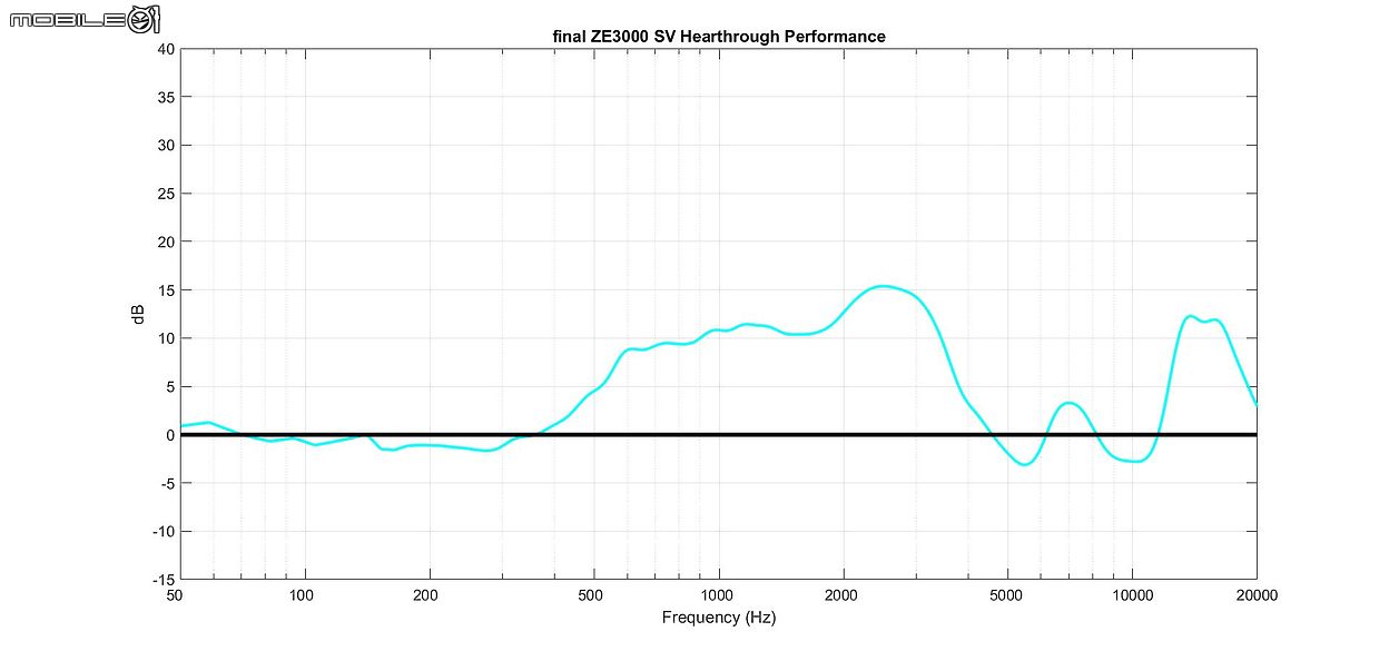 final ZE3000 SV 試聽報告|平實價格即享均衡聽感與舒適降噪