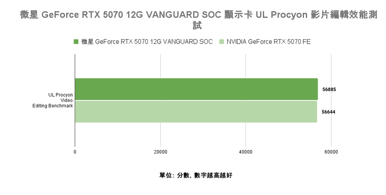 點我看大圖 微星 GeForce RTX 5070 12G VANGUARD SOC 顯示卡開箱實測 以大型散熱設計帶來更低溫度壓制表現