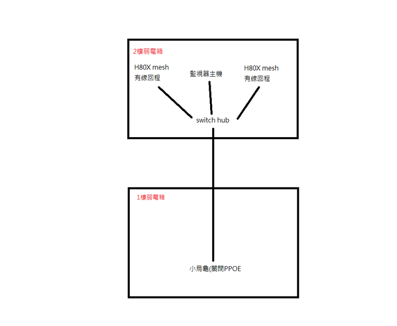 點我看大圖 請教MESH有線回程接法問題