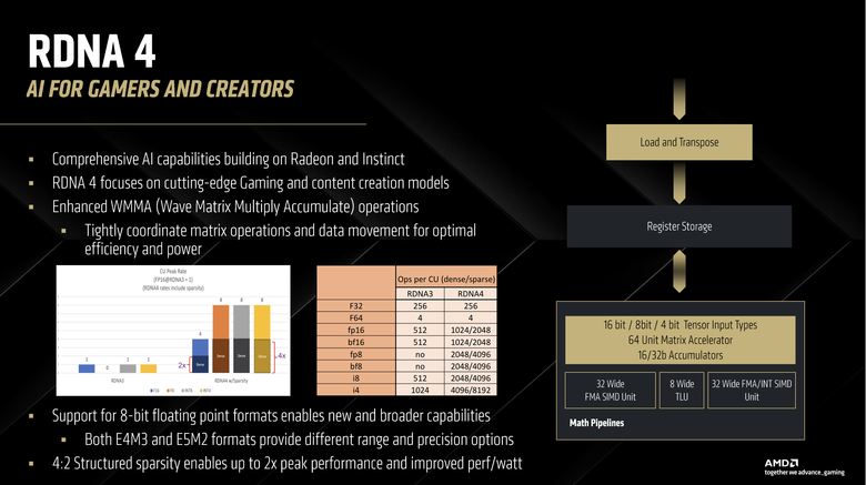 AMD RDNA 4 顯示架構解析 以光柵最佳化/路徑追蹤/機器學習設計提供更高遊戲與創作效能