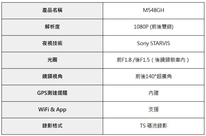 【開箱】快譯通M548GH雙鏡頭行車記錄器推薦–Sony星光級夜視 + WiFi + GPS測速提醒,前後雙錄行車安全全面升級!