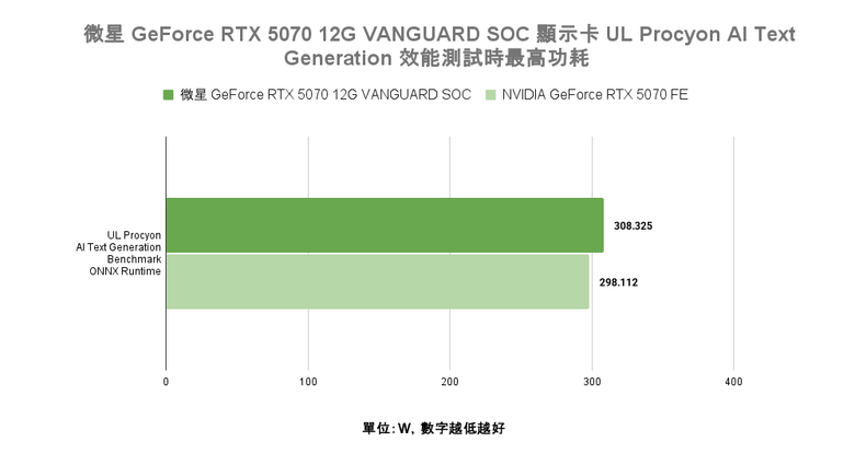 點我看大圖 微星 GeForce RTX 5070 12G VANGUARD SOC 顯示卡開箱實測 以大型散熱設計帶來更低溫度壓制表現