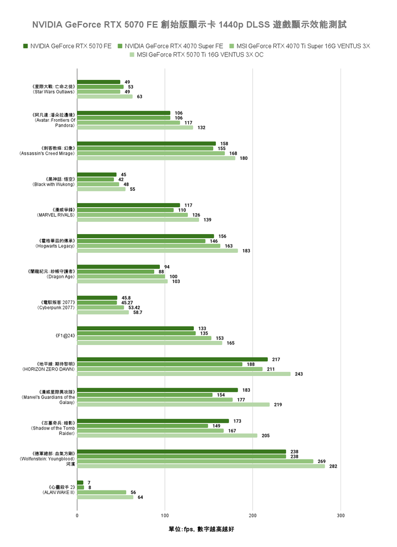 點我看大圖 NVIDIA GeForce RTX 5070 FE 創始版顯示卡開箱實測 顯示記憶體再多一點會更好的 1440p 主力選擇