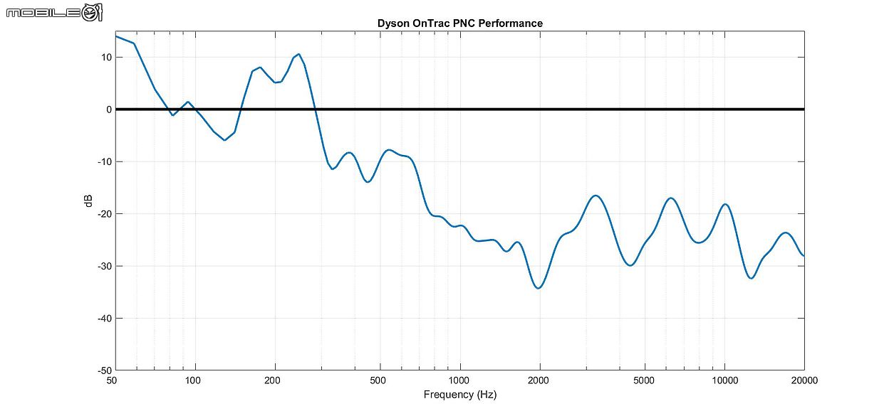 Dyson OnTrac 降噪耳機完整解析｜再闖音訊市場能否闖出名堂？