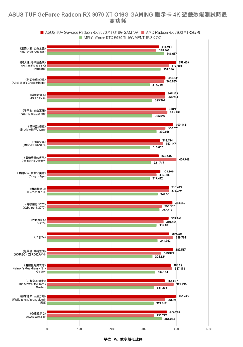 點我看大圖 AMD Radeon RX 9070 XT 顯示卡開箱實測 戰鬥力爆表的 1440p CP 值效能王者