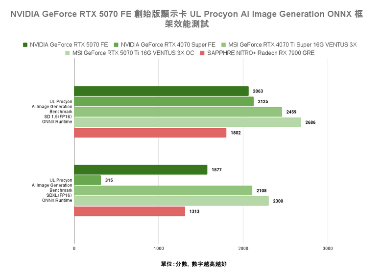 點我看大圖 NVIDIA GeForce RTX 5070 FE 創始版顯示卡開箱實測 顯示記憶體再多一點會更好的 1440p 主力選擇