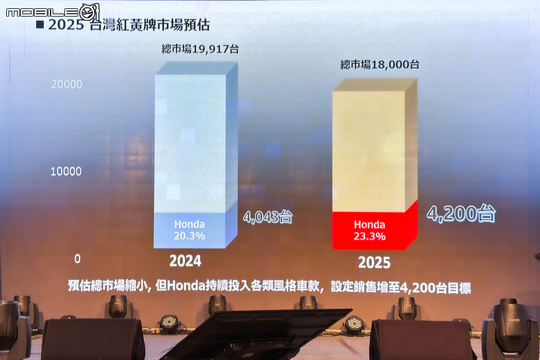 【採訪】HONDA預估2025年大型重機市場不容樂觀，將導入多款新車與純電車款捍衛市佔龍頭寶座！