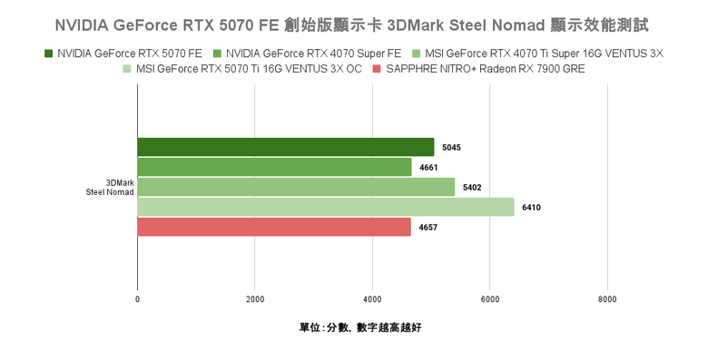 點我看大圖 NVIDIA GeForce RTX 5070 FE 創始版顯示卡開箱實測 顯示記憶體再多一點會更好的 1440p 主力選擇