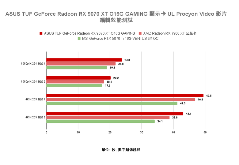 點我看大圖 AMD Radeon RX 9070 XT 顯示卡開箱實測 戰鬥力爆表的 1440p CP 值效能王者