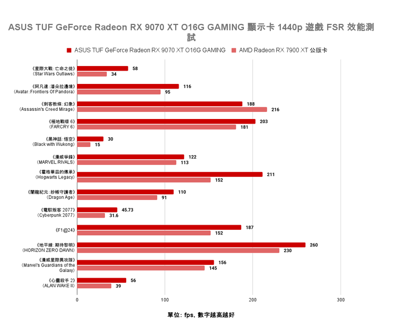 點我看大圖 AMD Radeon RX 9070 XT 顯示卡開箱實測 戰鬥力爆表的 1440p CP 值效能王者