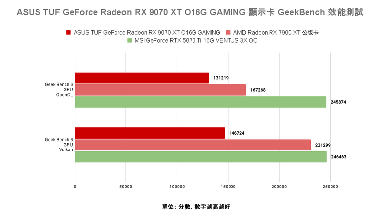 點我看大圖 AMD Radeon RX 9070 XT 顯示卡開箱實測 戰鬥力爆表的 1440p CP 值效能王者