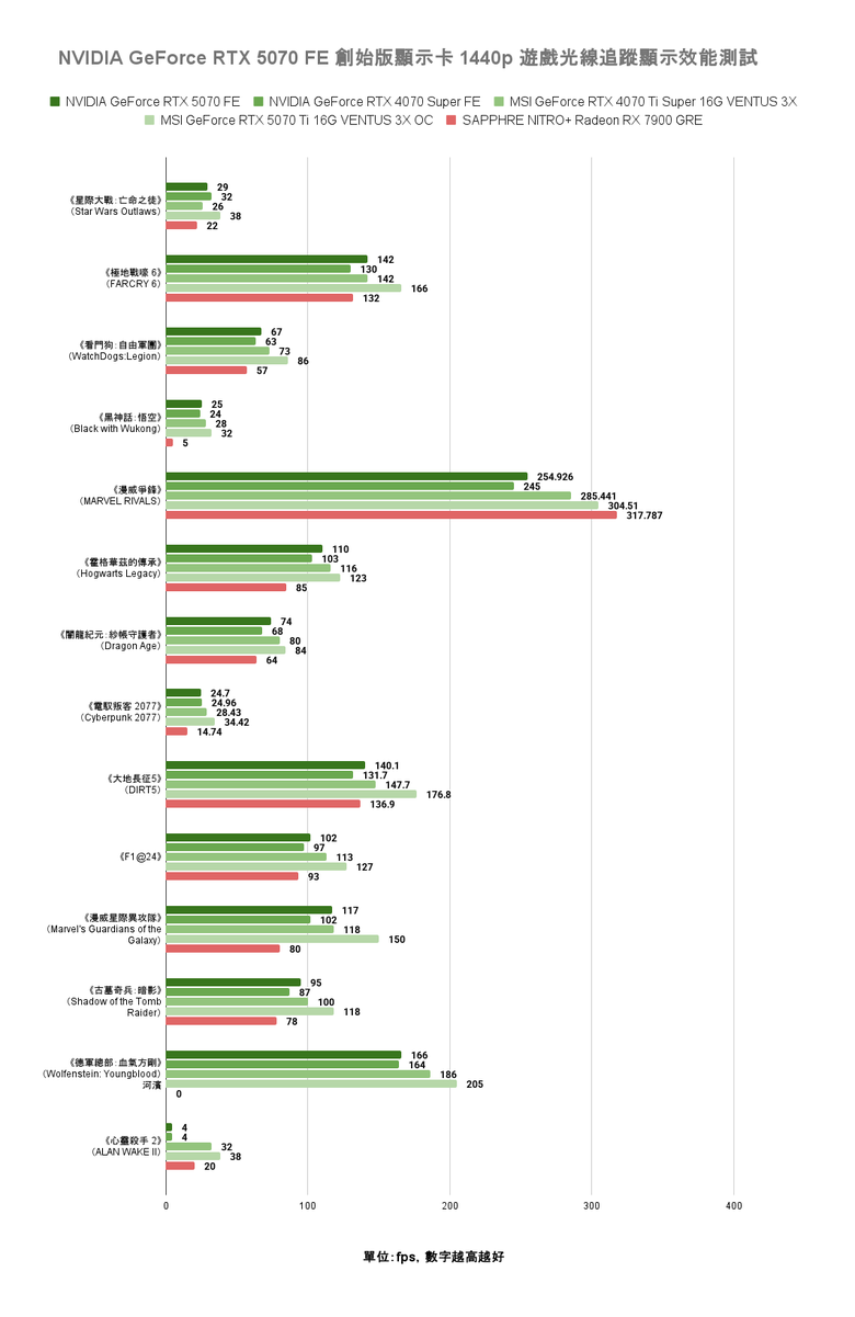 點我看大圖 NVIDIA GeForce RTX 5070 FE 創始版顯示卡開箱實測 顯示記憶體再多一點會更好的 1440p 主力選擇