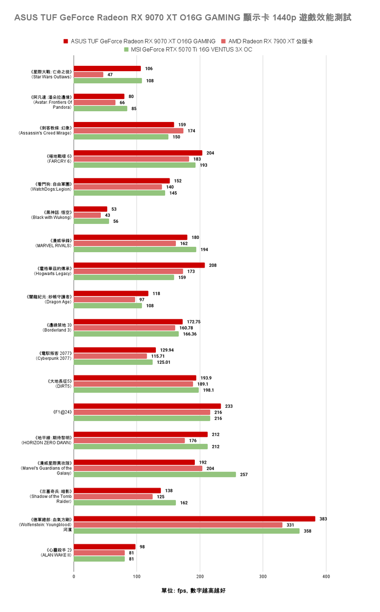 點我看大圖 AMD Radeon RX 9070 XT 顯示卡開箱實測 戰鬥力爆表的 1440p CP 值效能王者