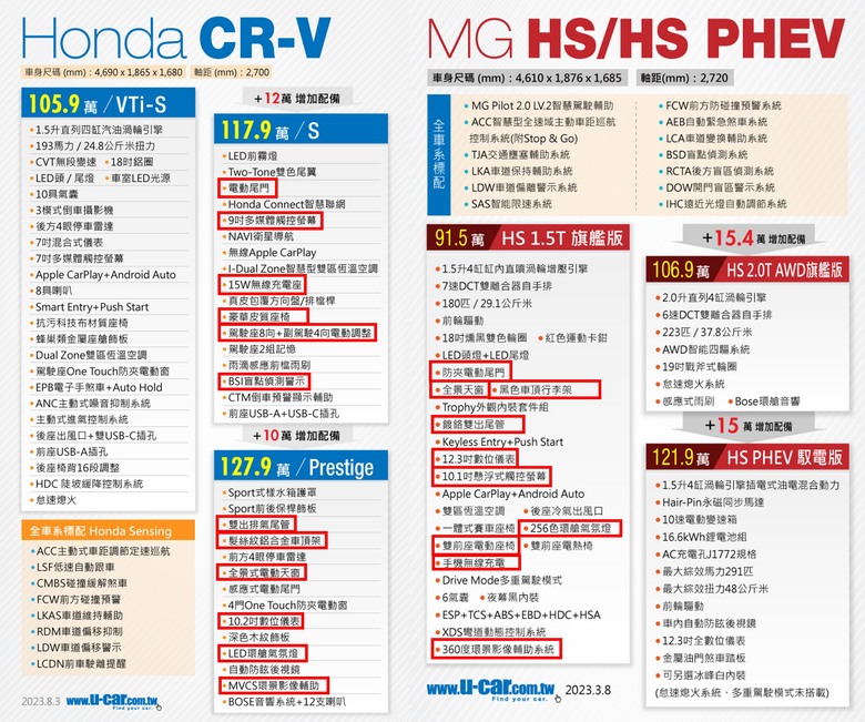 網友說的是真的嗎?CR-V折價30幾萬?