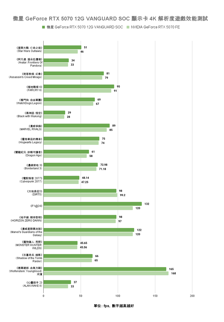 點我看大圖 微星 GeForce RTX 5070 12G VANGUARD SOC 顯示卡開箱實測 以大型散熱設計帶來更低溫度壓制表現