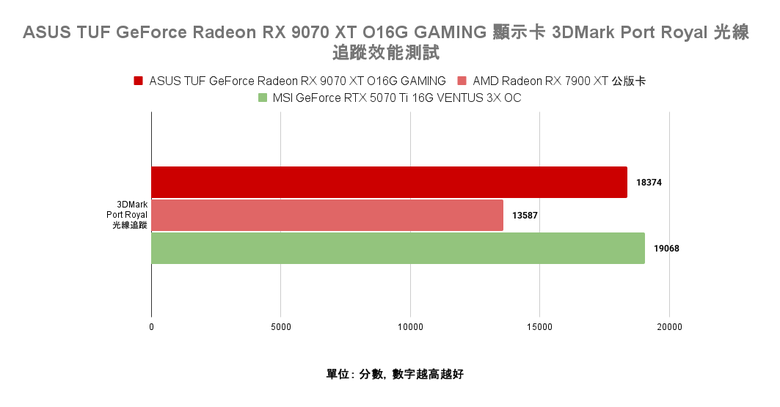 點我看大圖 AMD Radeon RX 9070 XT 顯示卡開箱實測 戰鬥力爆表的 1440p CP 值效能王者