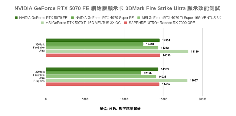 點我看大圖 NVIDIA GeForce RTX 5070 FE 創始版顯示卡開箱實測 顯示記憶體再多一點會更好的 1440p 主力選擇