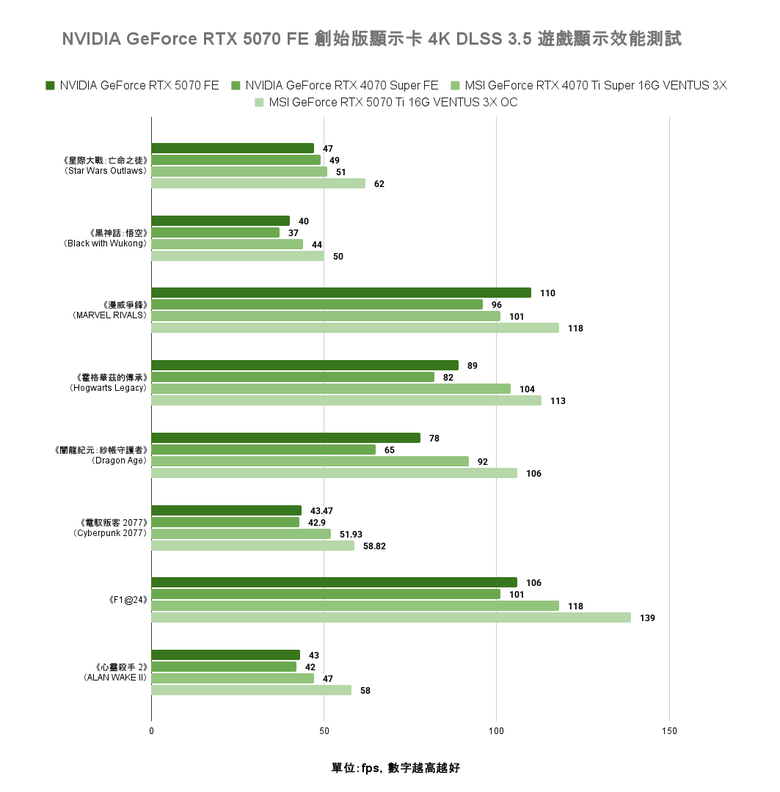 點我看大圖 NVIDIA GeForce RTX 5070 FE 創始版顯示卡開箱實測 顯示記憶體再多一點會更好的 1440p 主力選擇