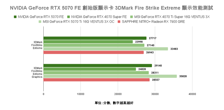 點我看大圖 NVIDIA GeForce RTX 5070 FE 創始版顯示卡開箱實測 顯示記憶體再多一點會更好的 1440p 主力選擇