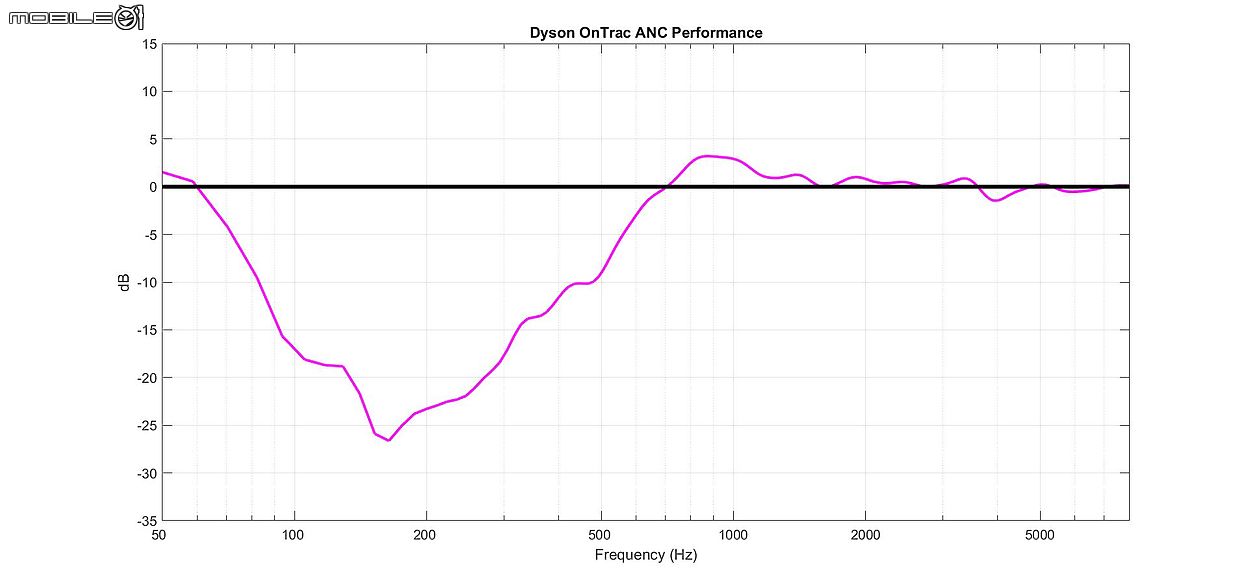 Dyson OnTrac 降噪耳機完整解析｜再闖音訊市場能否闖出名堂？